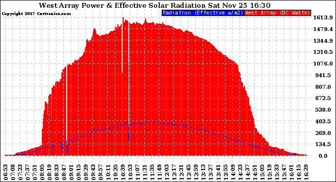 Solar PV/Inverter Performance West Array Power Output & Effective Solar Radiation