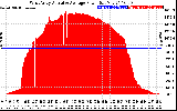 Solar PV/Inverter Performance West Array Actual & Average Power Output