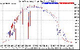 Solar PV/Inverter Performance Photovoltaic Panel Power Output