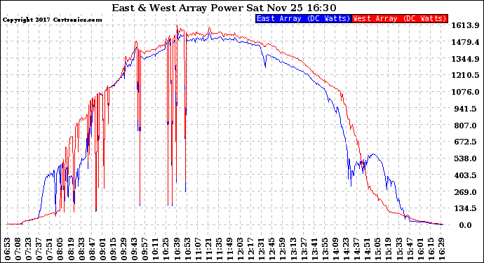 Solar PV/Inverter Performance Photovoltaic Panel Power Output