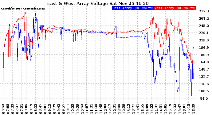 Solar PV/Inverter Performance Photovoltaic Panel Voltage Output