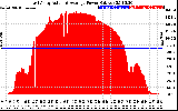 Solar PV/Inverter Performance East Array Actual & Average Power Output