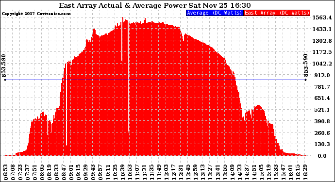 Solar PV/Inverter Performance East Array Actual & Average Power Output