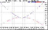 Solar PV/Inverter Performance Sun Altitude Angle & Sun Incidence Angle on PV Panels