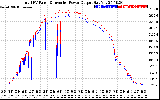 Solar PV/Inverter Performance PV Panel Power Output & Inverter Power Output