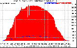 Solar PV/Inverter Performance Total PV Panel Power Output & Solar Radiation