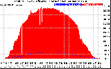 Solar PV/Inverter Performance Total PV Panel Power Output & Effective Solar Radiation