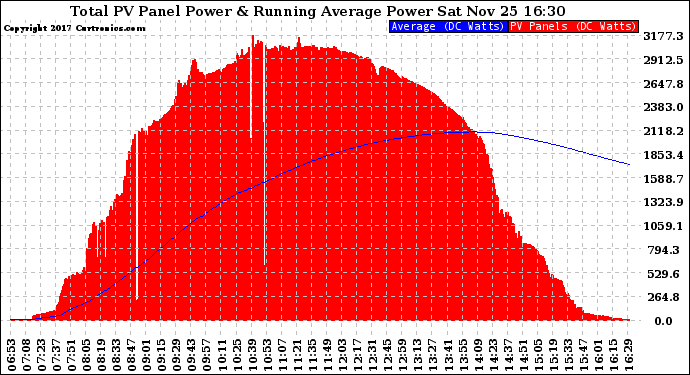 Solar PV/Inverter Performance Total PV Panel & Running Average Power Output