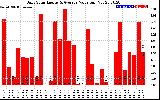 Solar PV/Inverter Performance Daily Solar Energy Production Value