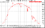 Solar PV/Inverter Performance Daily Energy Production Per Minute