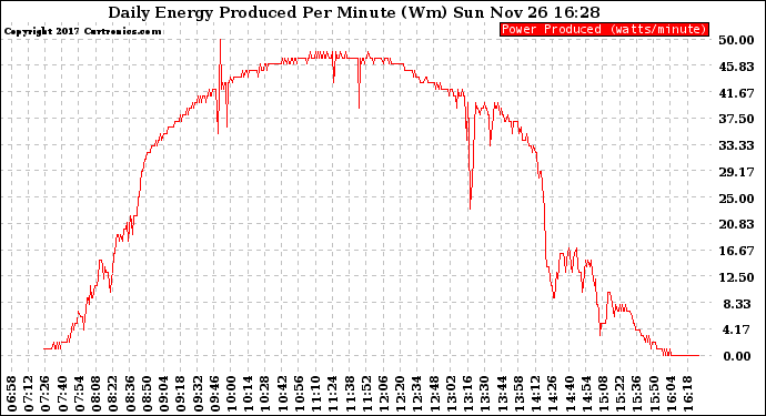 Solar PV/Inverter Performance Daily Energy Production Per Minute
