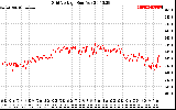 Solar PV/Inverter Performance Grid Voltage