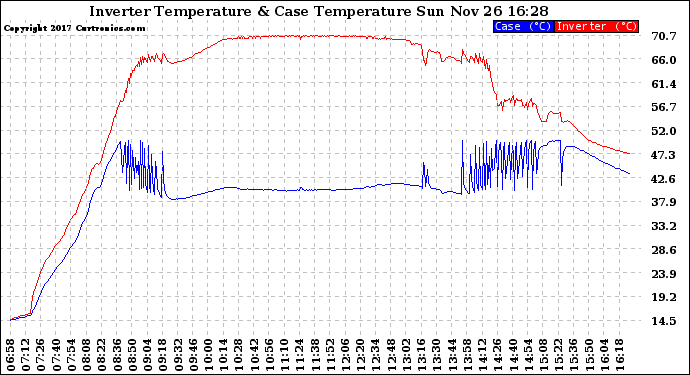 Solar PV/Inverter Performance Inverter Operating Temperature