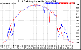 Solar PV/Inverter Performance Photovoltaic Panel Current Output