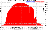 Solar PV/Inverter Performance West Array Actual & Average Power Output