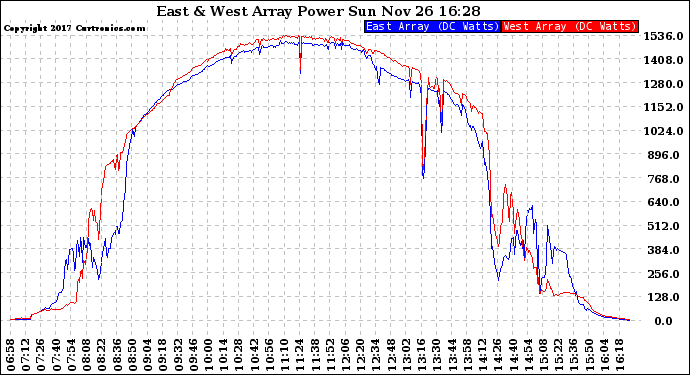Solar PV/Inverter Performance Photovoltaic Panel Power Output
