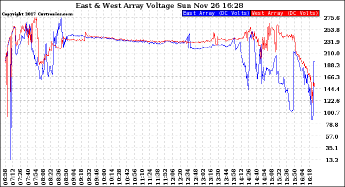 Solar PV/Inverter Performance Photovoltaic Panel Voltage Output