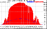 Solar PV/Inverter Performance East Array Power Output & Solar Radiation