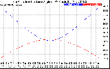 Solar PV/Inverter Performance Sun Altitude Angle & Sun Incidence Angle on PV Panels