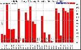 Solar PV/Inverter Performance Daily Solar Energy Production