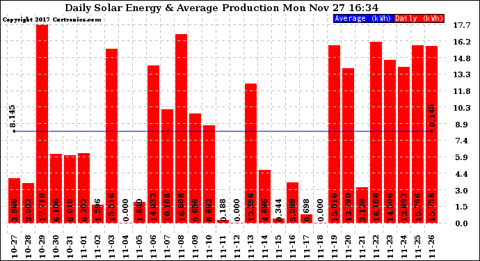 Solar PV/Inverter Performance Daily Solar Energy Production