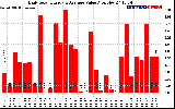 Solar PV/Inverter Performance Daily Solar Energy Production Value