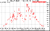 Solar PV/Inverter Performance Daily Energy Production Per Minute