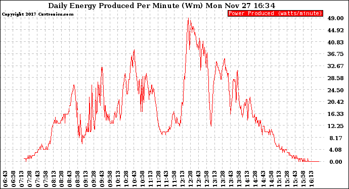 Solar PV/Inverter Performance Daily Energy Production Per Minute