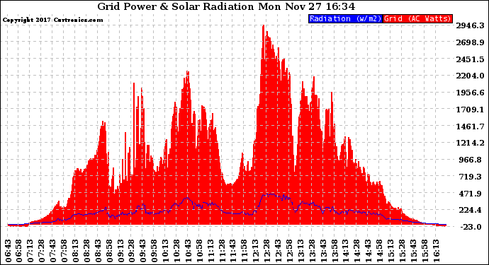 Solar PV/Inverter Performance Grid Power & Solar Radiation