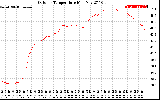 Solar PV/Inverter Performance Outdoor Temperature