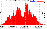 Solar PV/Inverter Performance Solar Radiation & Day Average per Minute