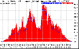 Solar PV/Inverter Performance Solar Radiation & Effective Solar Radiation per Minute