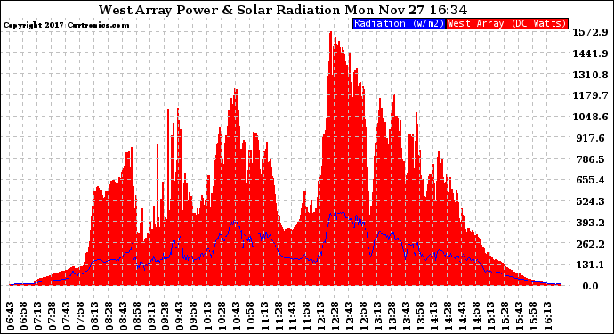 Solar PV/Inverter Performance West Array Power Output & Solar Radiation
