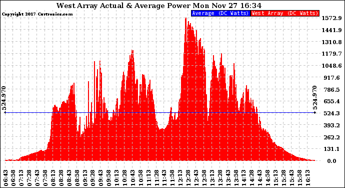 Solar PV/Inverter Performance West Array Actual & Average Power Output