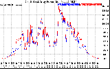 Solar PV/Inverter Performance Photovoltaic Panel Power Output