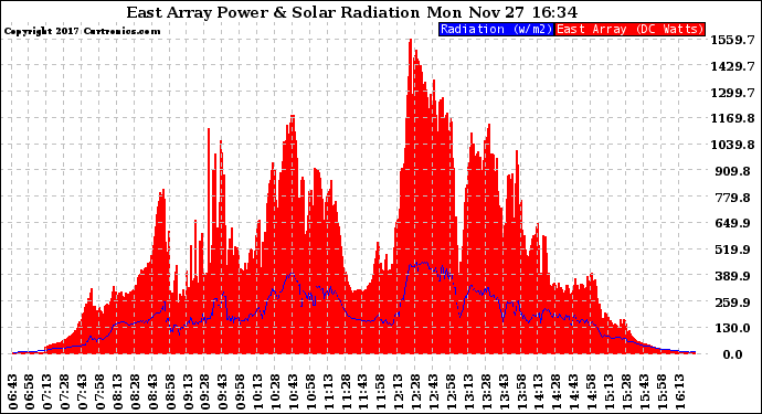Solar PV/Inverter Performance East Array Power Output & Solar Radiation