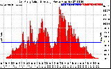 Solar PV/Inverter Performance East Array Actual & Average Power Output