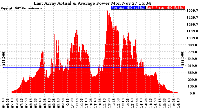 Solar PV/Inverter Performance East Array Actual & Average Power Output