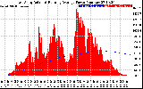 Solar PV/Inverter Performance East Array Actual & Running Average Power Output