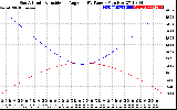 Solar PV/Inverter Performance Sun Altitude Angle & Sun Incidence Angle on PV Panels