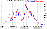 Solar PV/Inverter Performance PV Panel Power Output & Inverter Power Output