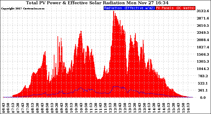 Solar PV/Inverter Performance Total PV Panel Power Output & Effective Solar Radiation