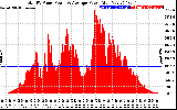 Solar PV/Inverter Performance Total PV Panel Power Output