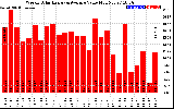 Solar PV/Inverter Performance Weekly Solar Energy Production Value