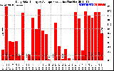 Solar PV/Inverter Performance Daily Solar Energy Production