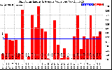 Solar PV/Inverter Performance Daily Solar Energy Production Value