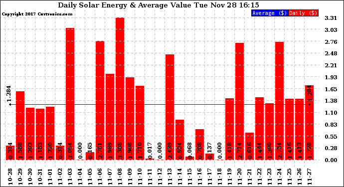 Solar PV/Inverter Performance Daily Solar Energy Production Value