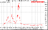 Solar PV/Inverter Performance Daily Energy Production Per Minute