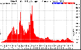 Solar PV/Inverter Performance Solar Radiation & Day Average per Minute