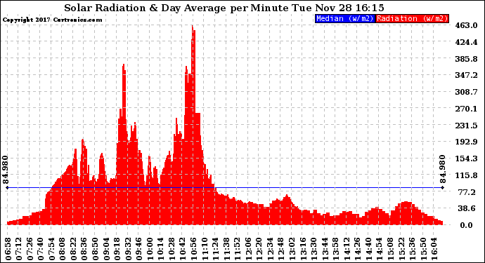 Solar PV/Inverter Performance Solar Radiation & Day Average per Minute